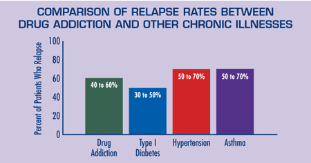 Relapse rates